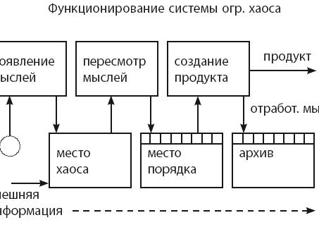 Метод ограниченного хаоса