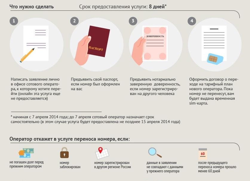 Как поменять оператора с сохранением номера?