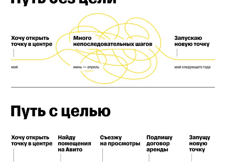 Как правильно ставить цели?