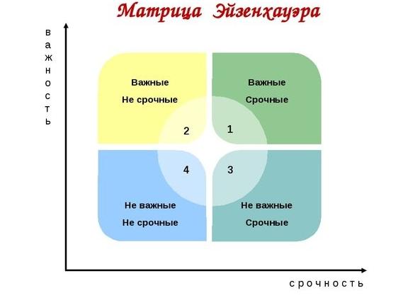 Тайм-менеджмент простыми словами. Приоритет задач